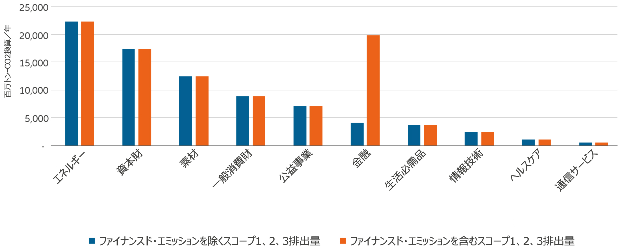 図表1：ファイナンスド・エミッションは、銀行にとって気候変動が重要であることを示す