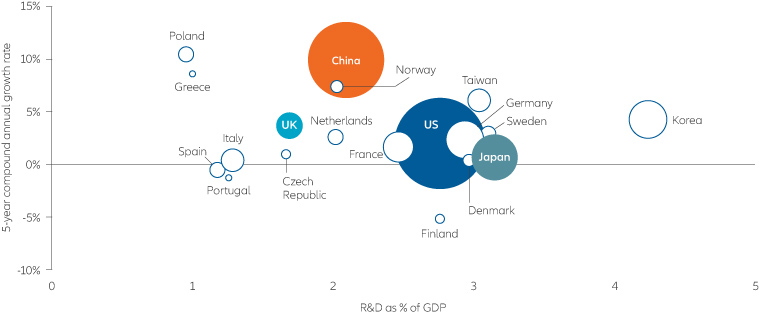 In the R&D race, China has been rapidly gaining on the US