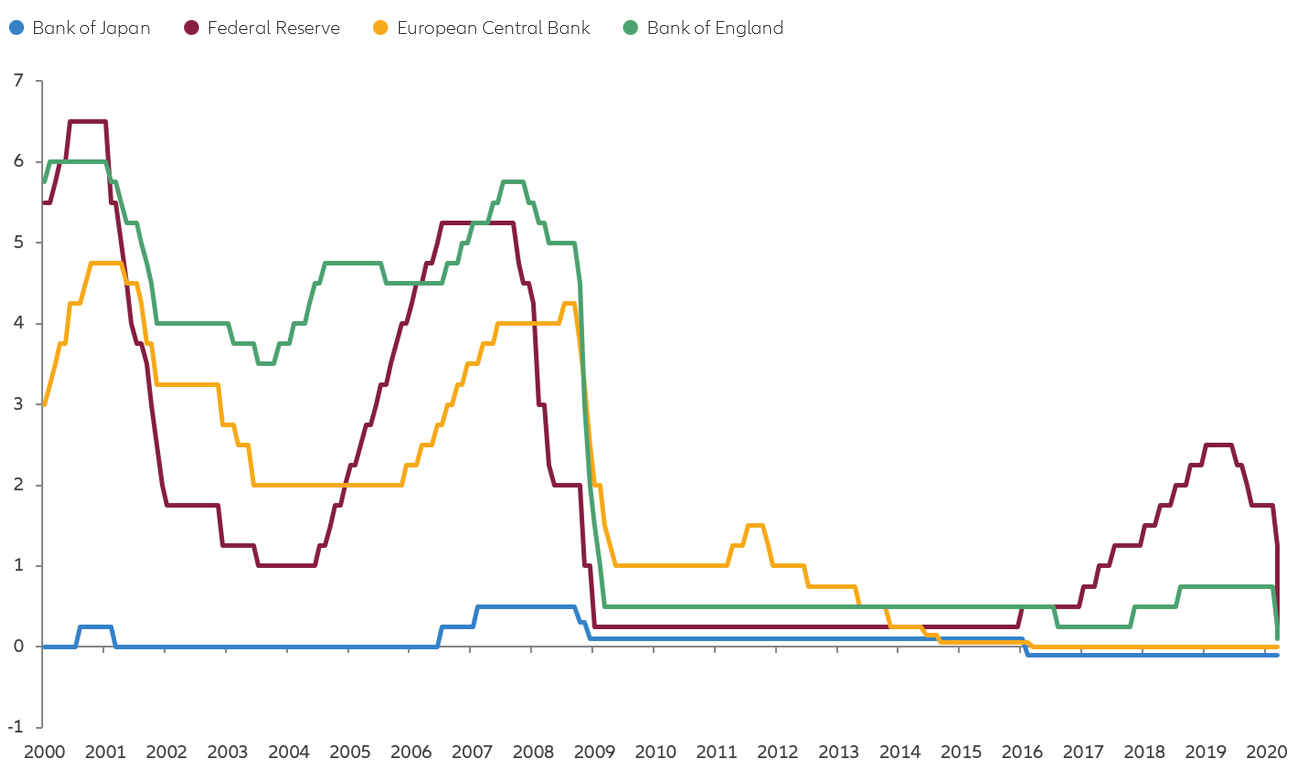 Chart: policy rates set by major central banks are at low or negative levels