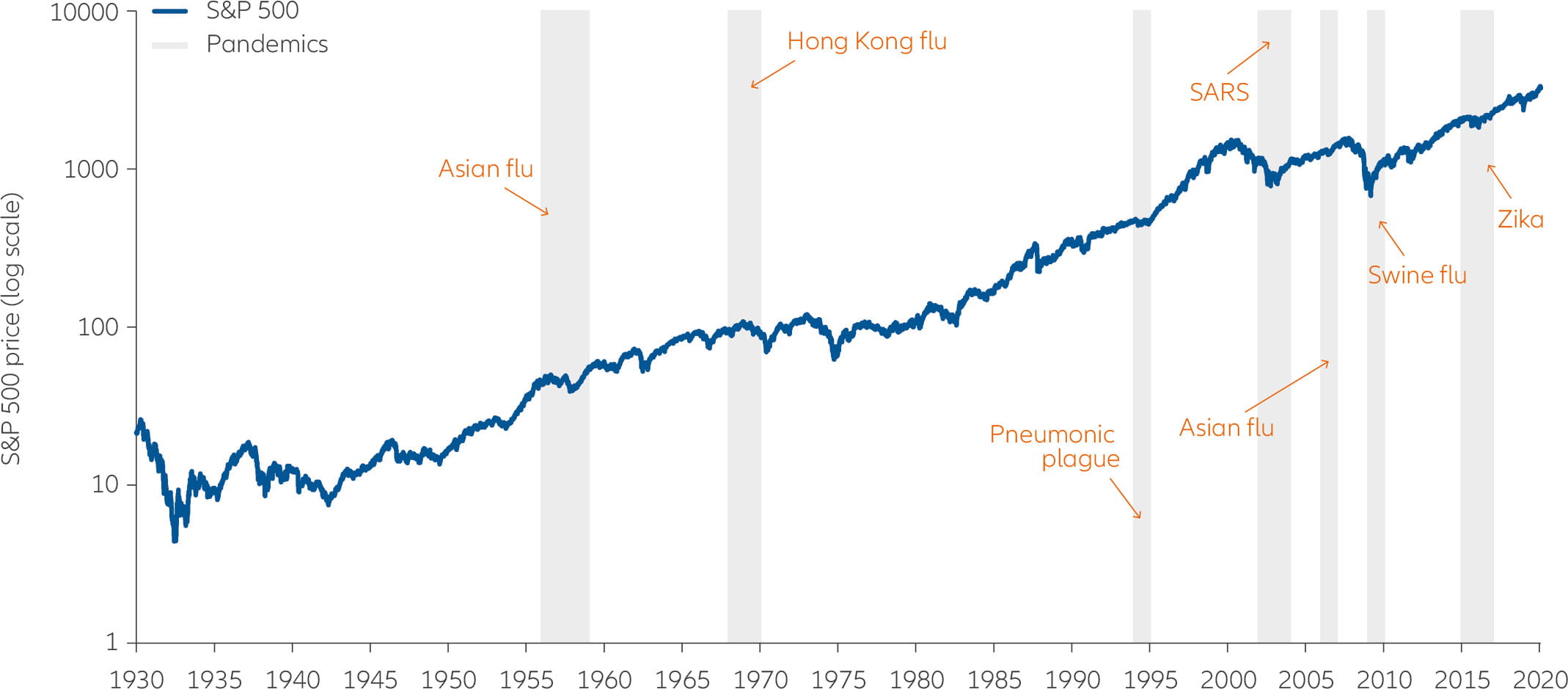 Exhibit 1: previous outbreaks caused only temporary setbacks for US stocks