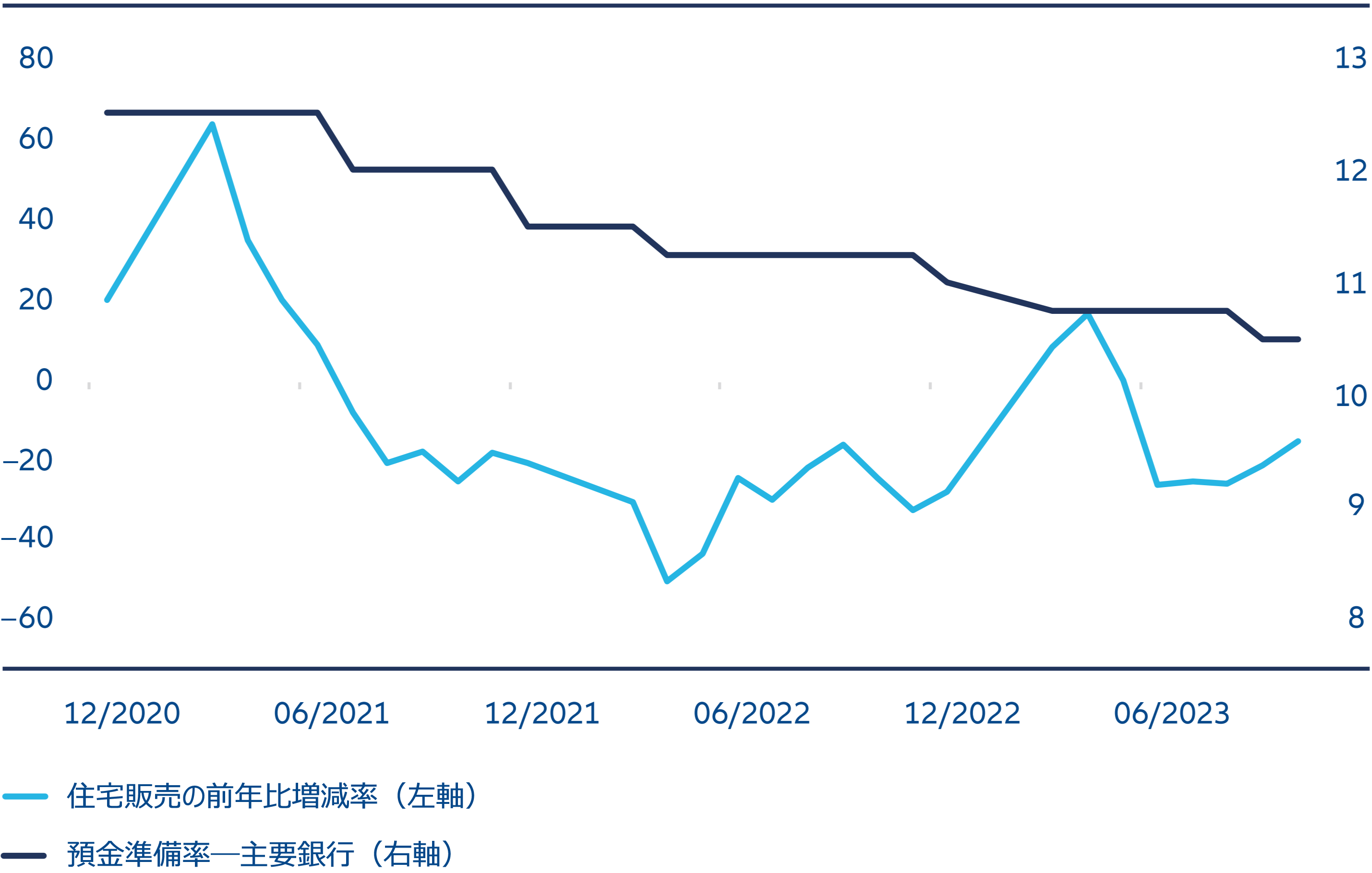 図表3：中国の不動産危機と預金準備率