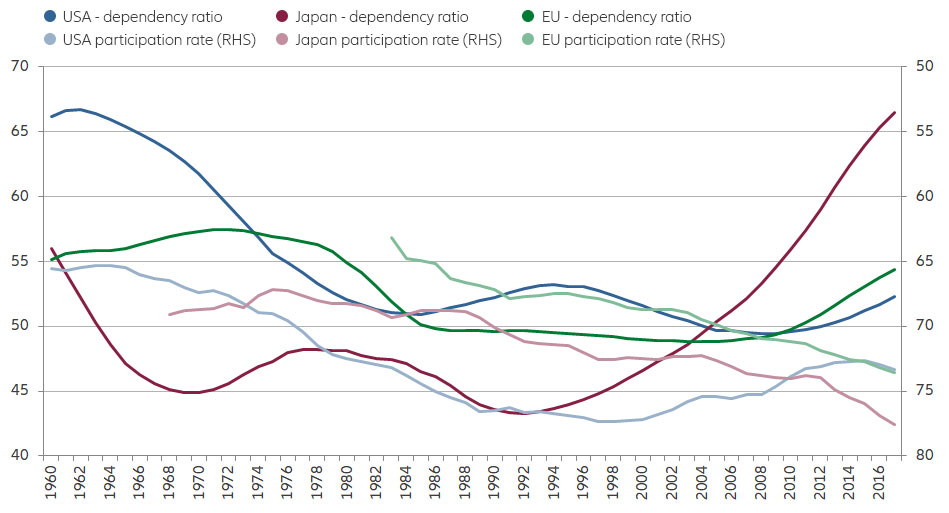Dependency ratios and labour force participation rates