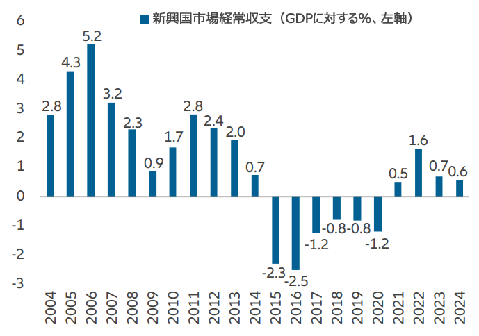 図表10：新興国市場の財政収支（GDPに対する%）
