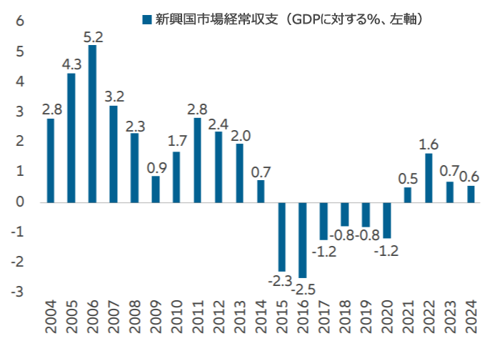 図表11：新興国市場の経常収支（GDPに対する%）