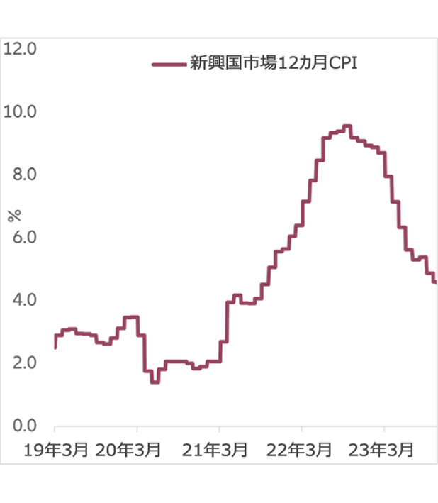 図表2：新興国市場のインフレは一貫して低下を続けている