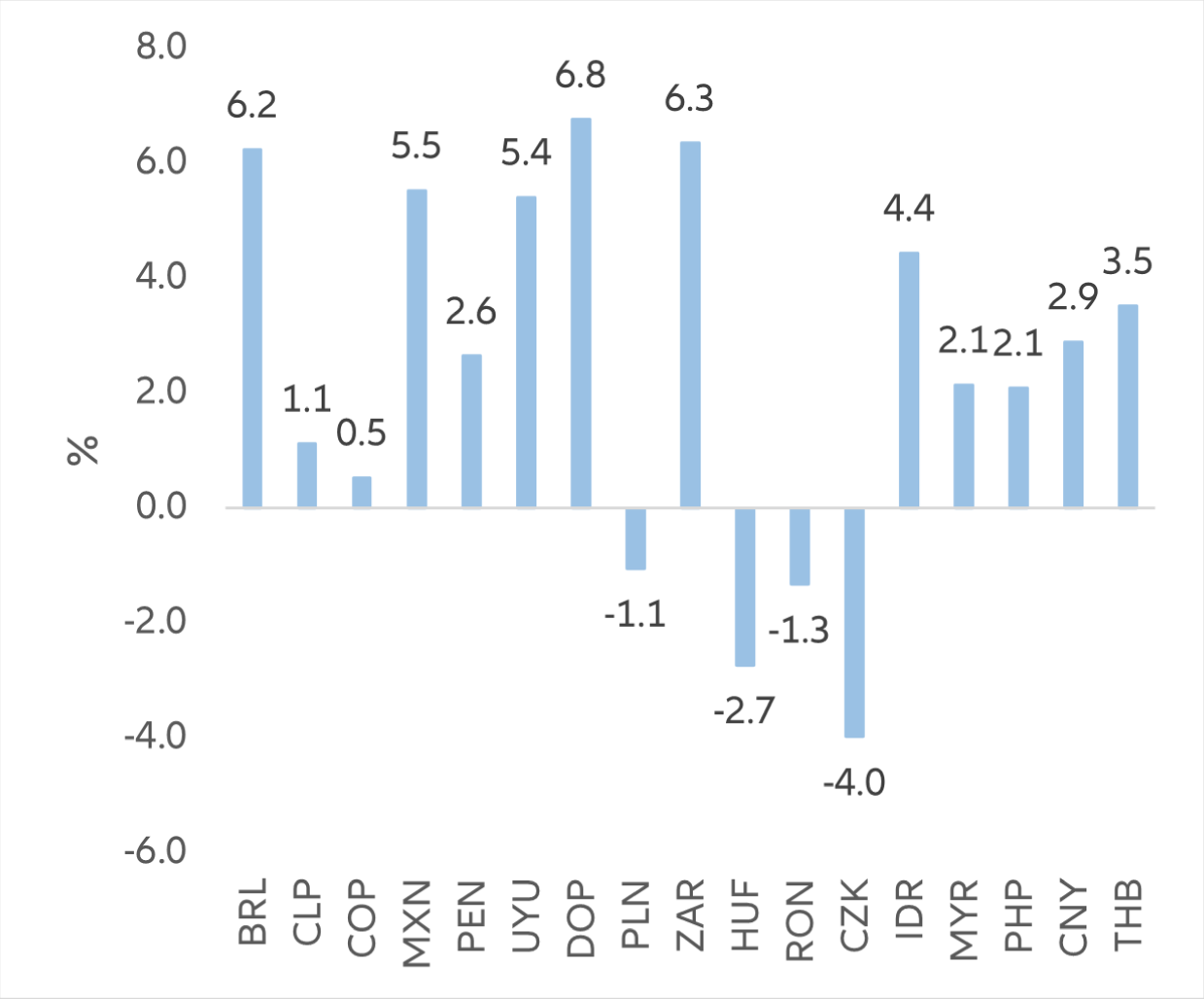 図表8：新興国市場現地債券利回りと12カ月CPIの間のギャップは依然として大きい