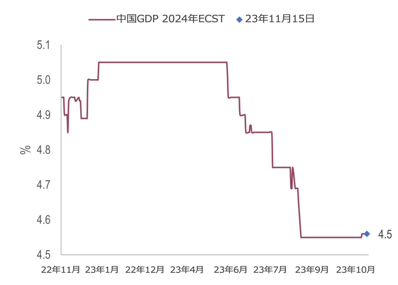 図表9：中国のGDP成長コンセンサス予測は安定