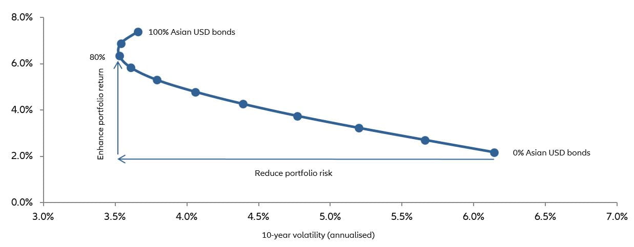 Chart: Adding Asian bonds may boost yields while reducing risk