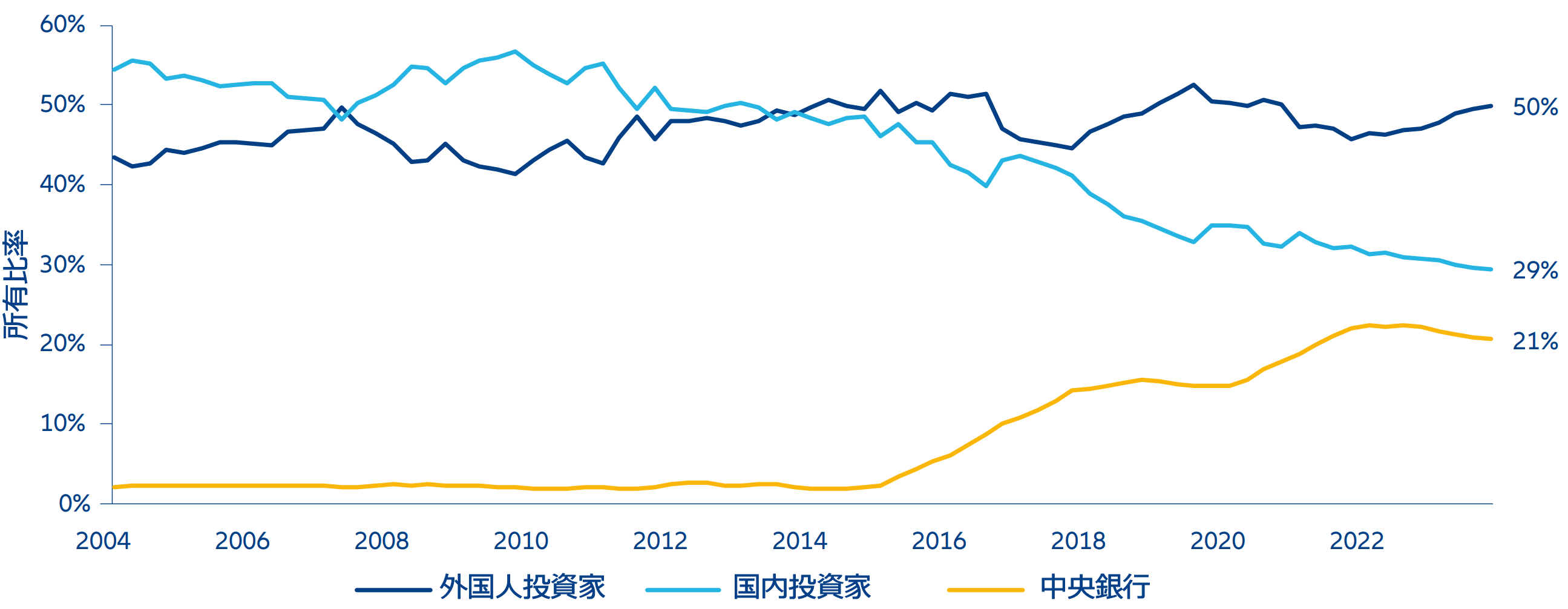 図表1：フランスの国債全般として外国人投資家の比率が高い（全体に占める%）