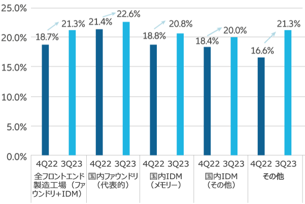図表6: 半導体製造の国産化率