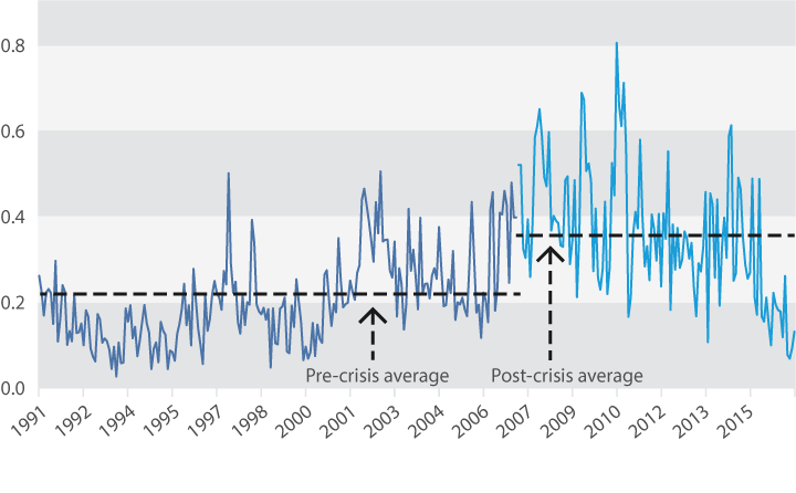 Stock correlations nearly doubled after the financial crisis