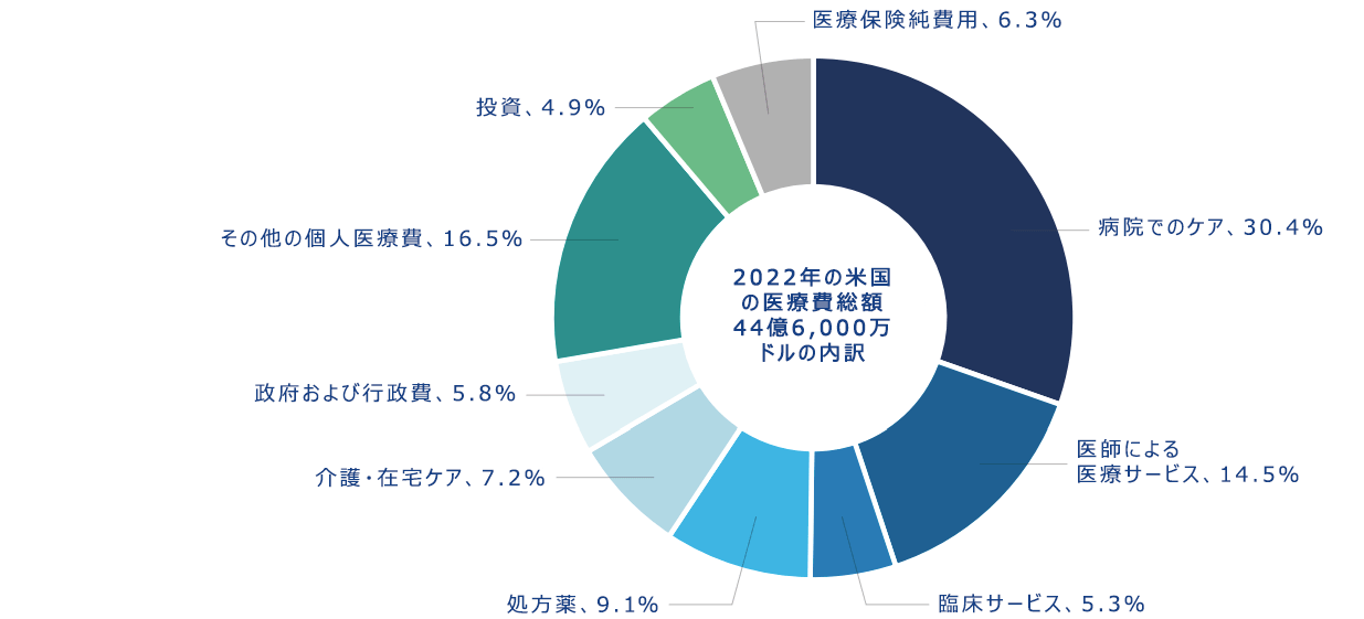 図表1：病院コストが医療予算を圧迫