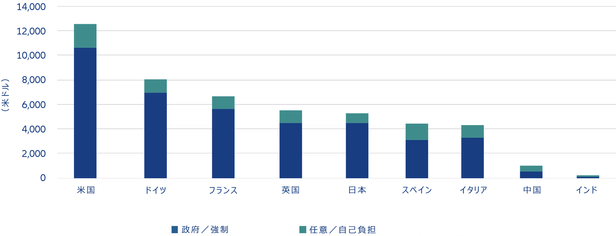 図表2：国別一人当たり医療費、2022年