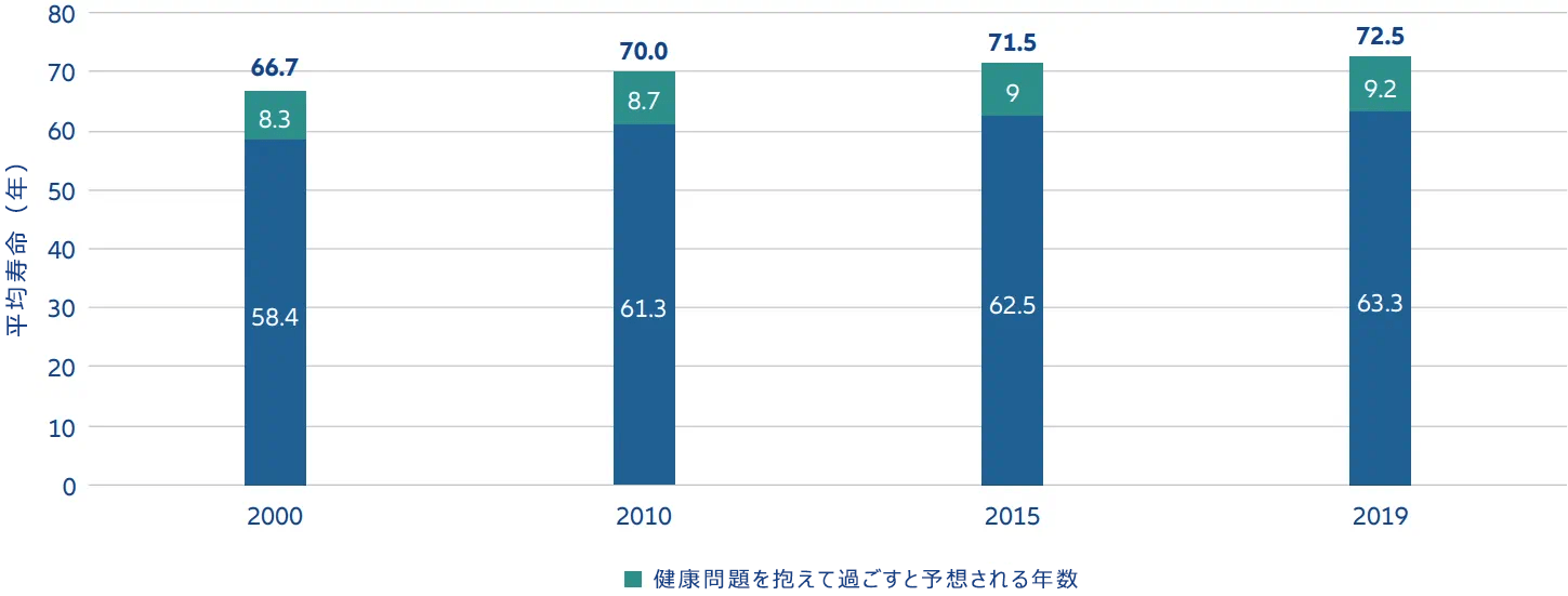 図表3：長生きすると、健康問題を抱えて過ごす年数が増える