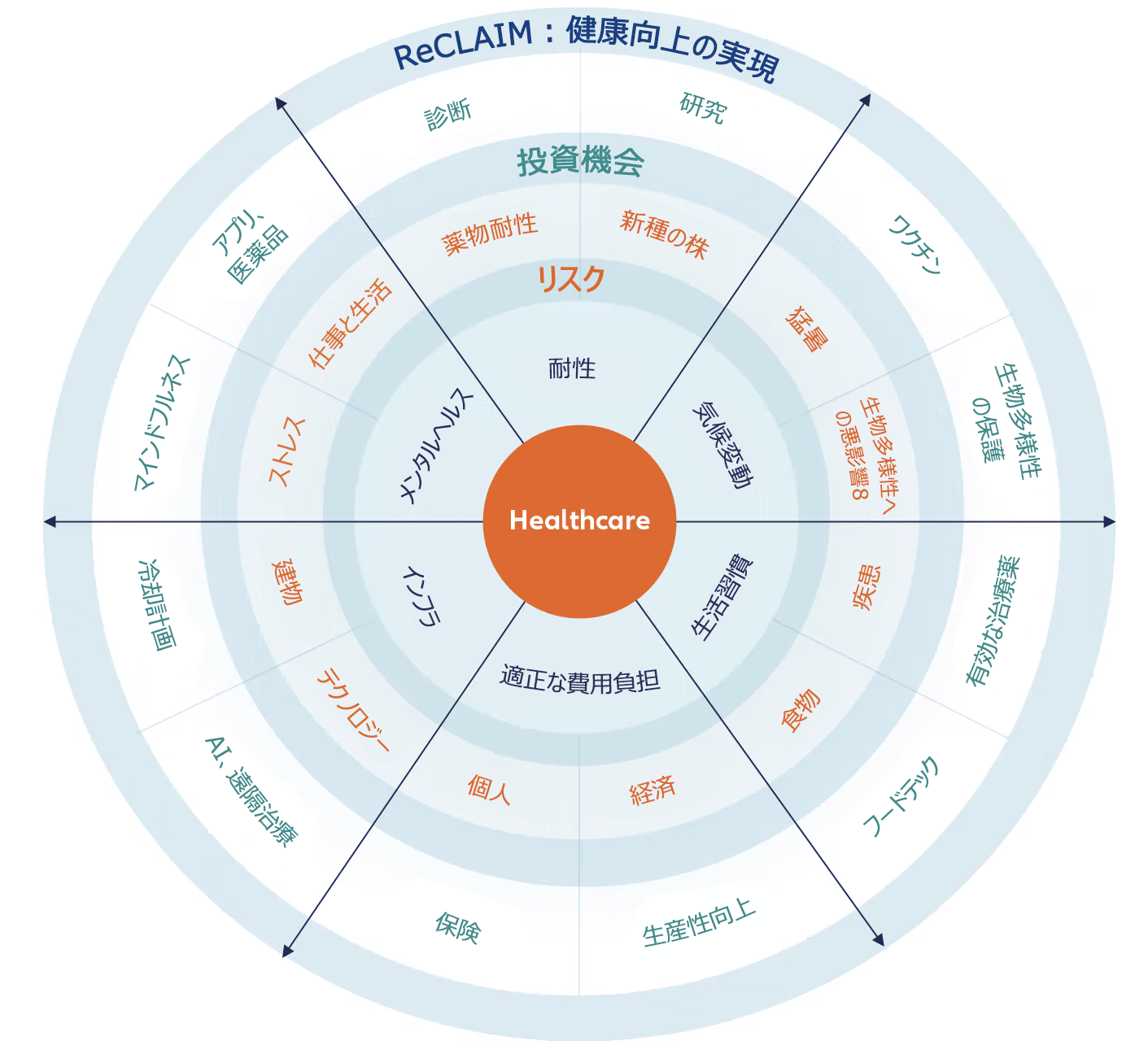 図表4：ヘルスケア分野のリスクと機会を特定するアリアンツGIのReCLAIMモデル