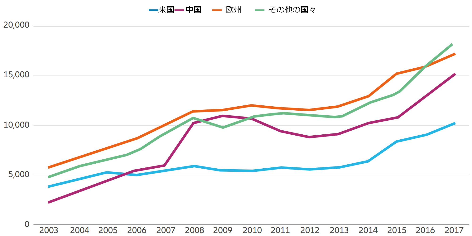 図表2：中国によるAI研究の急速なキャッチアップ