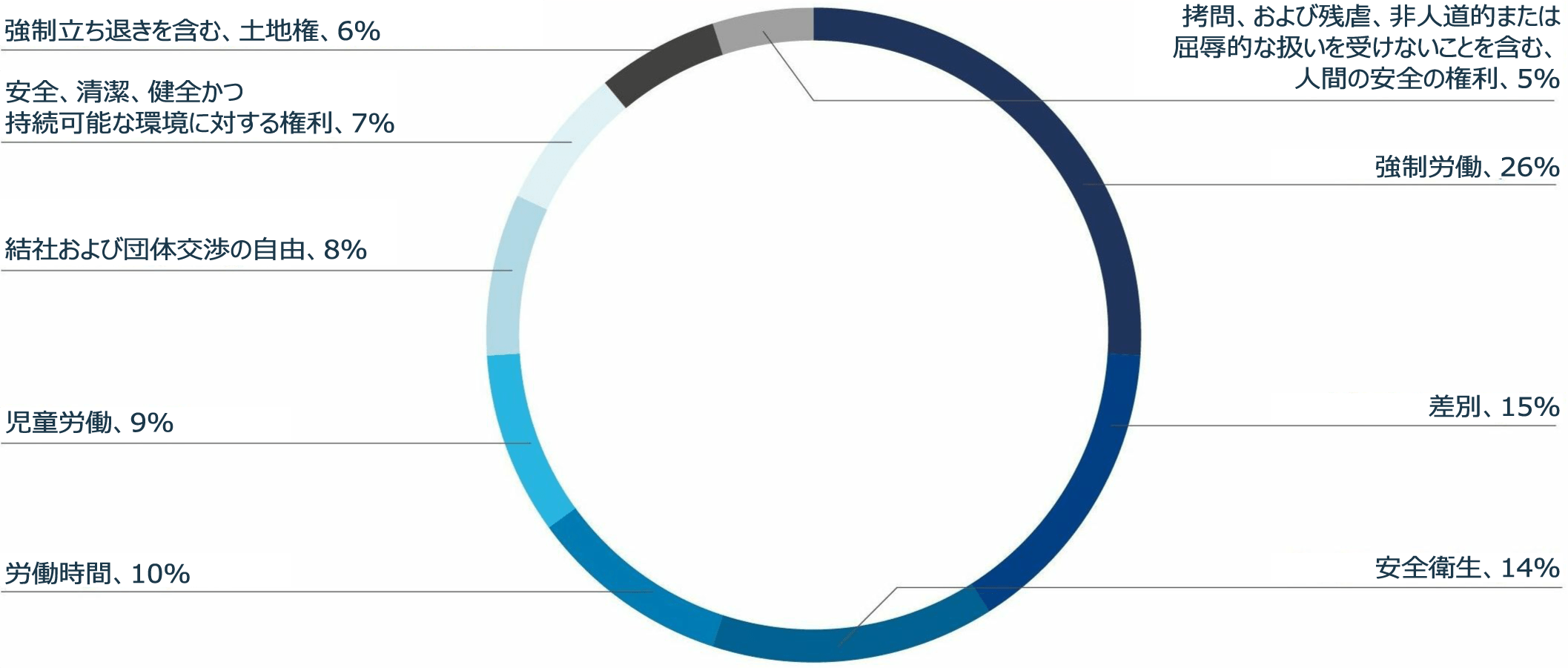 図表2：最もまん延している人権に対する申し立ての種類