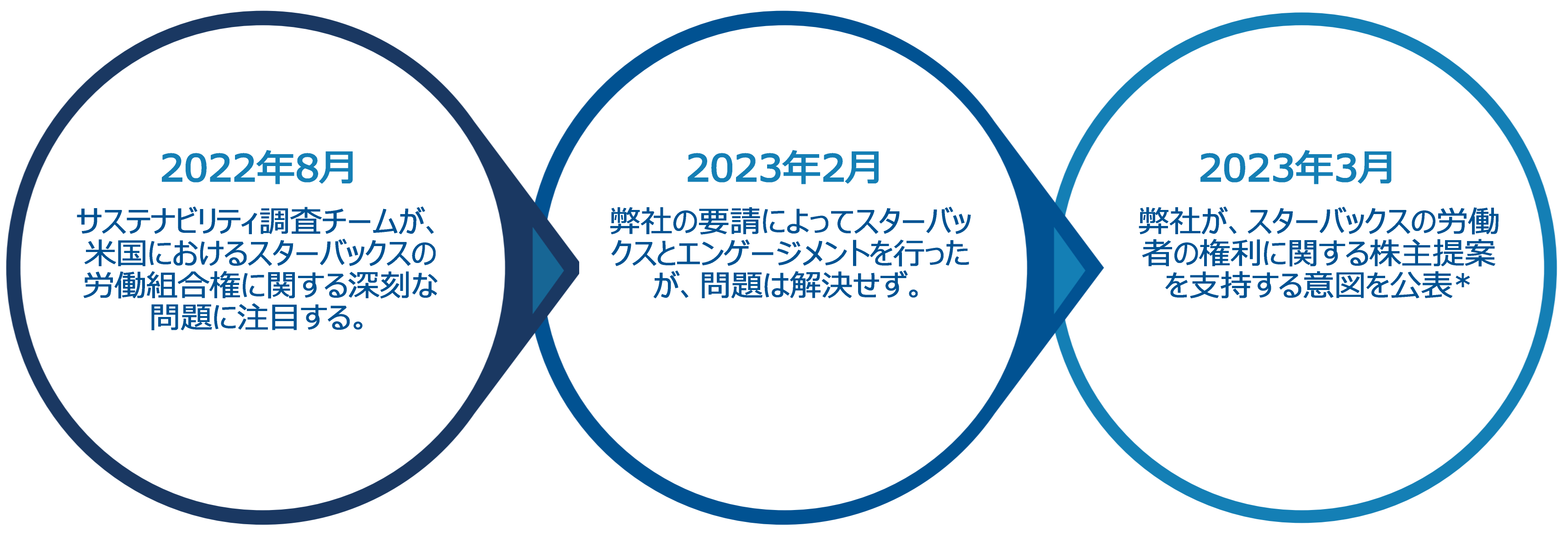 図表3：エスカレートするスターバックスの人権問題