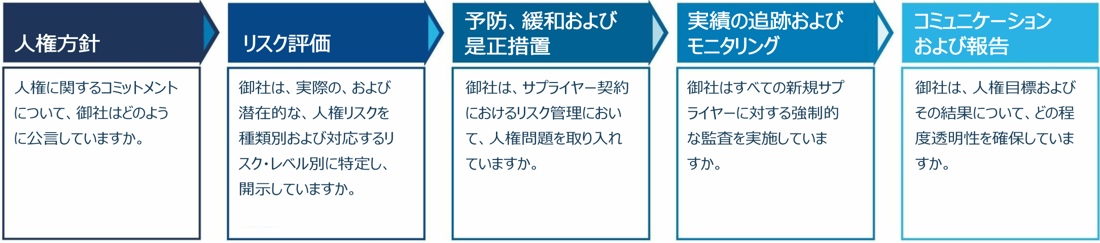 図表4：弊社の人権エンゲージメント・フレームワークによる質問例