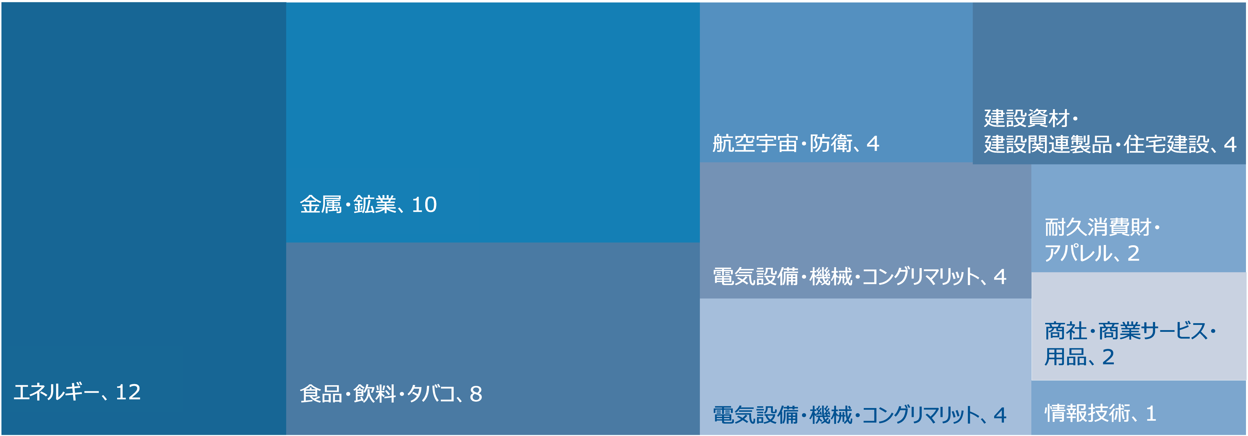 図表5：サプライチェーンにおける人権に対する弊社のエンゲージメント・キャンペーンの対象となった高影響企業のセクター別セグメンテーション