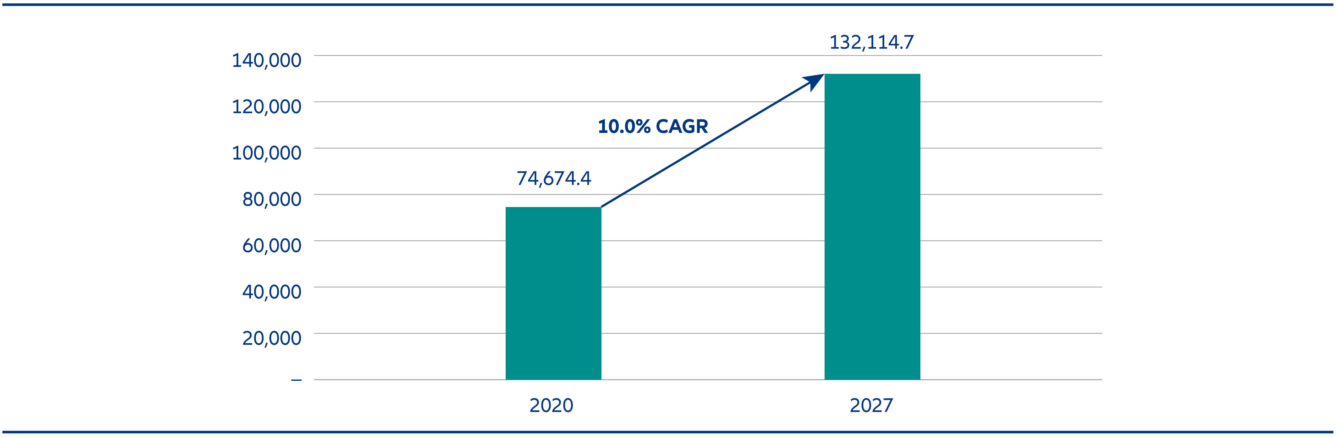 アジア太平洋のペットケア市場、2021年と2027年（単位：百万米ドル）