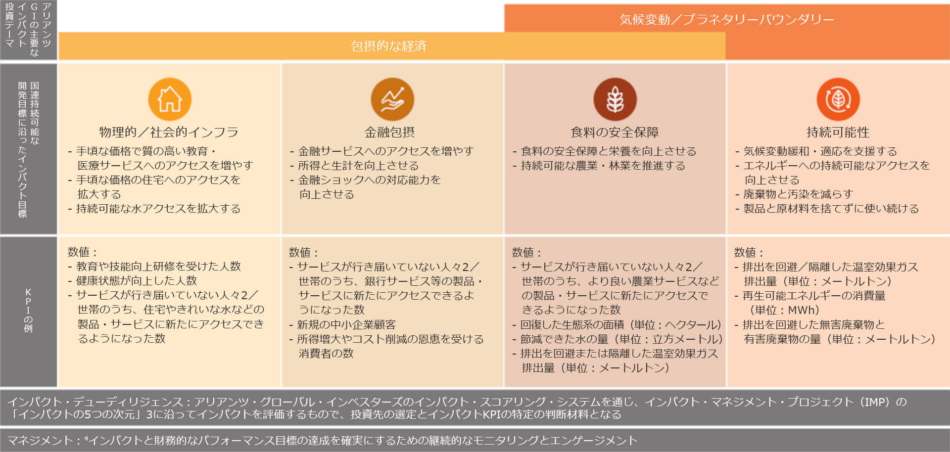 図表2：特定のセクターで事業を行っている企業の場合、貸し手は、提供した資金がもたらすインパクトを測定するKPI（重要業績評価指標）を設定できる