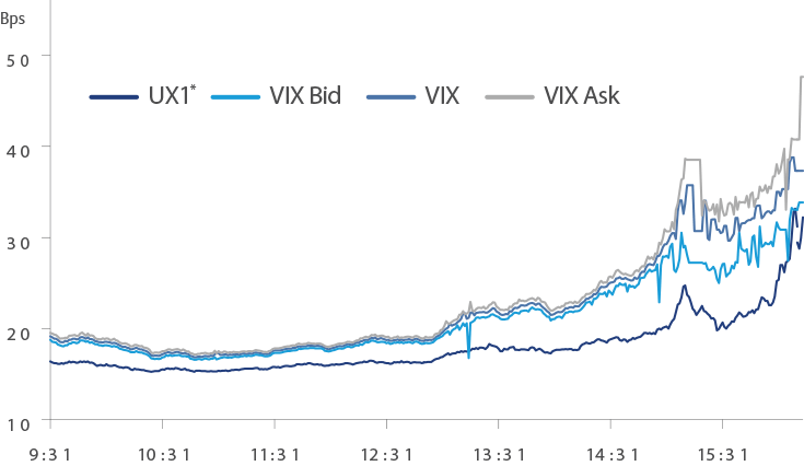 Liquidity shortages exacerbated February’s spike in the VIX index