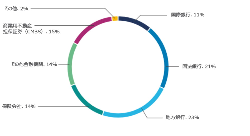 オフィスCREローンの貸し手のシェア