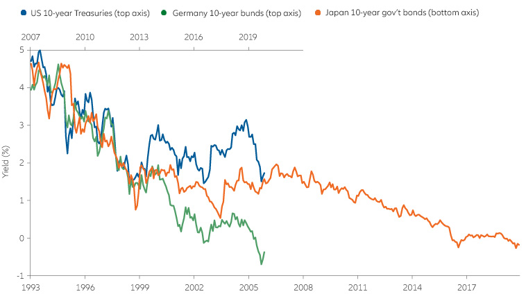 Chart 5: post-crisis bond yields in Germany and the US resemble Japan’s
