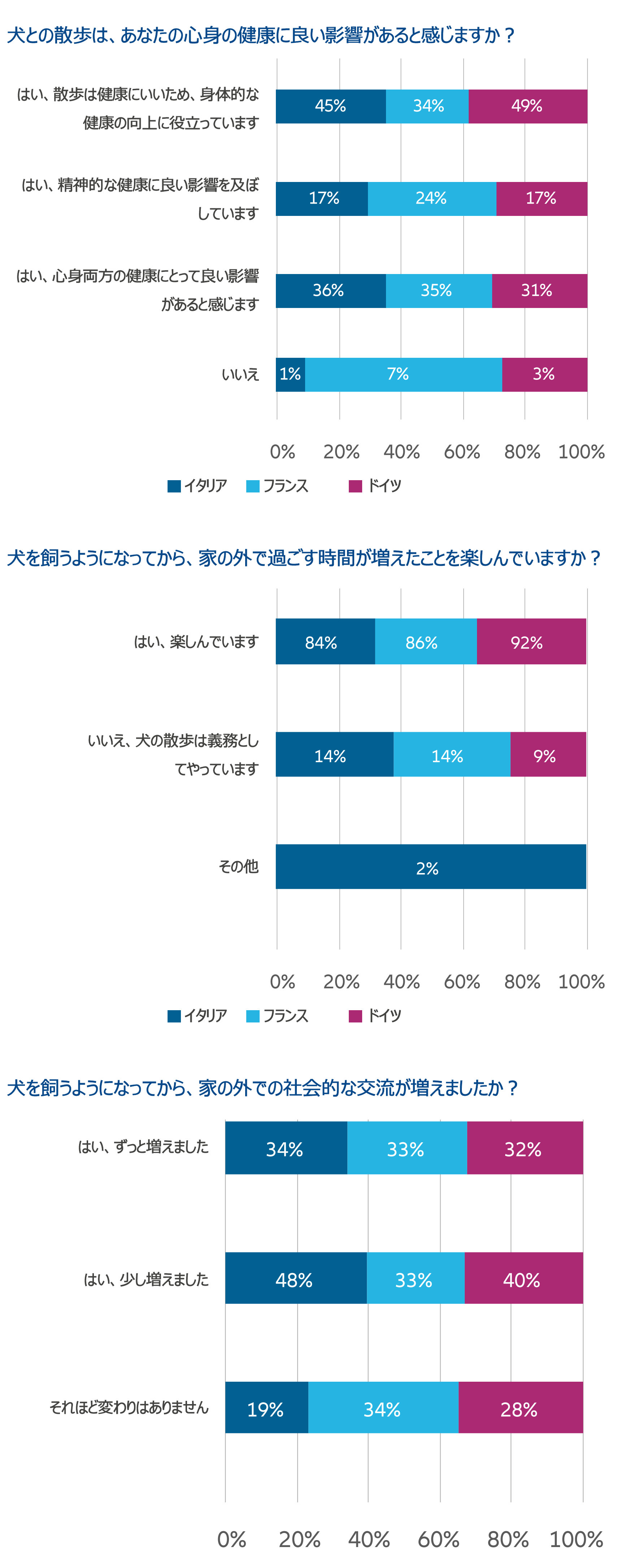 犬との散歩は、あなたの心身の健康に良い影響があると感じますか？