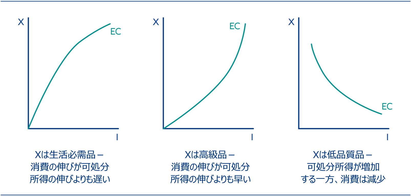 生活必需品、高級品および低品質品のエンゲル曲線（EC）