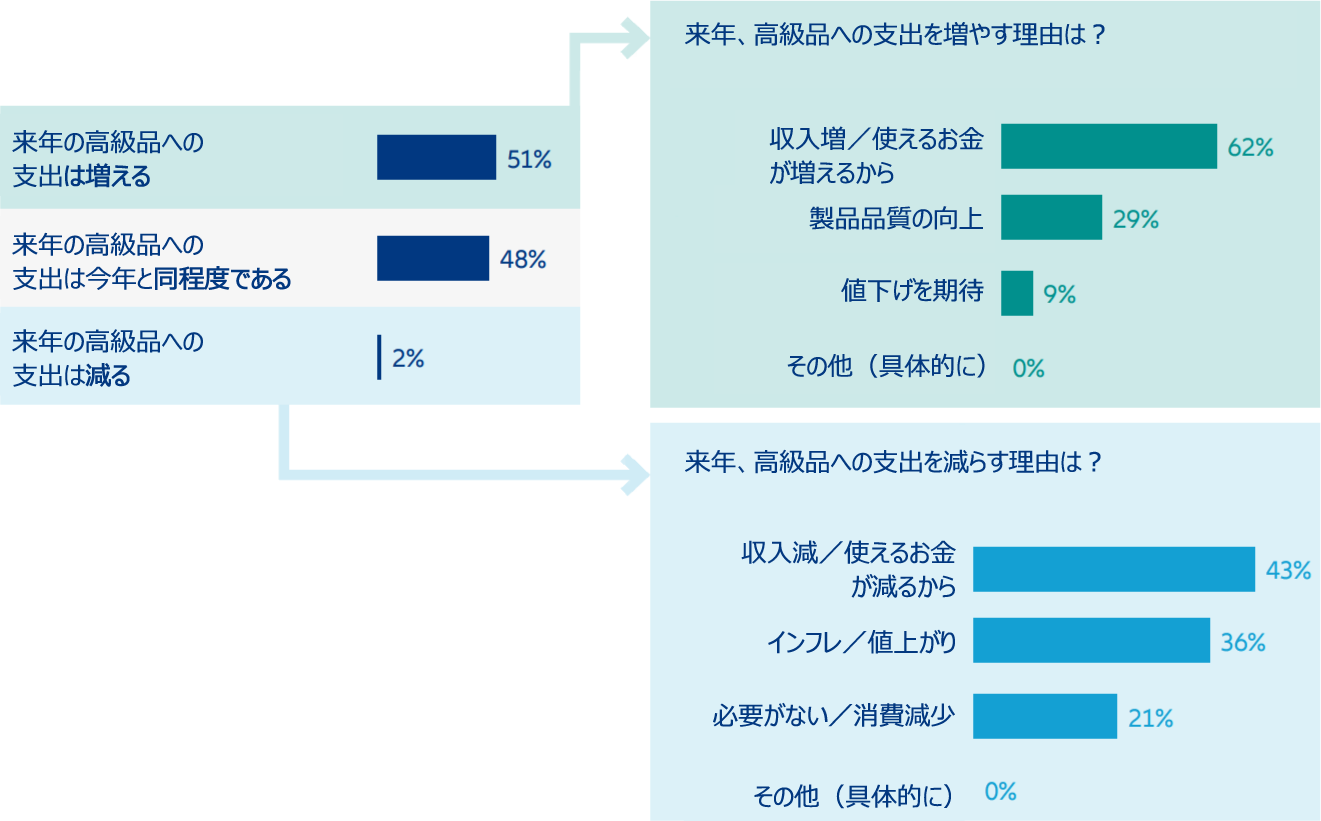 Grassroots Research® spending intentions of Chinese consumers for premium and luxury products