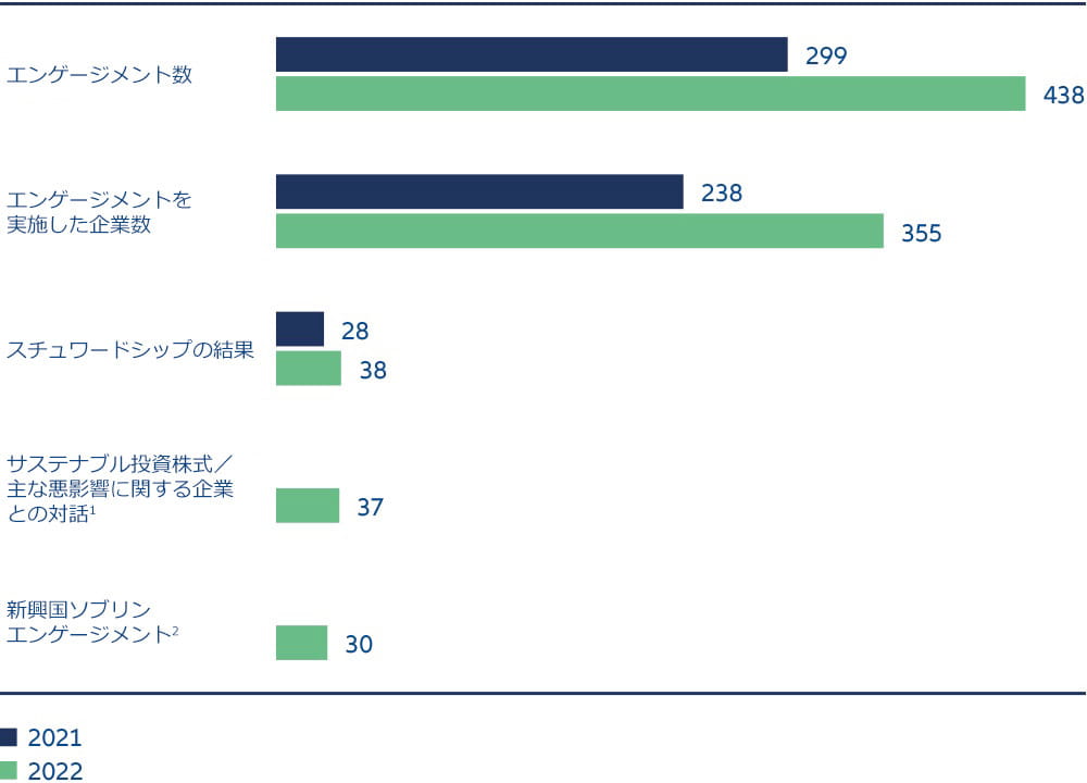 2022年における弊社のスチュワードシップ活動の大幅な拡張