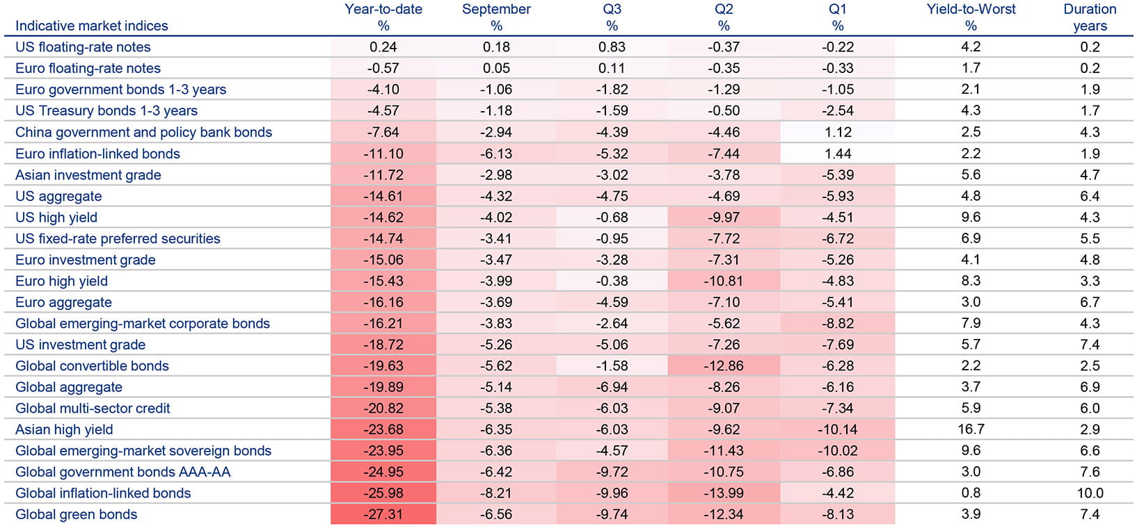 Year-to-date, there have been few places for investors to hide in public debt markets