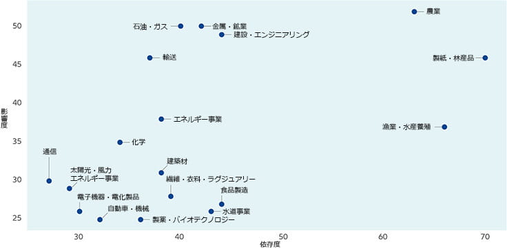 図表2：主要なセクター別に見た、直接的およびバリューチェーンを通じた生物多様性への影響および依存の分析