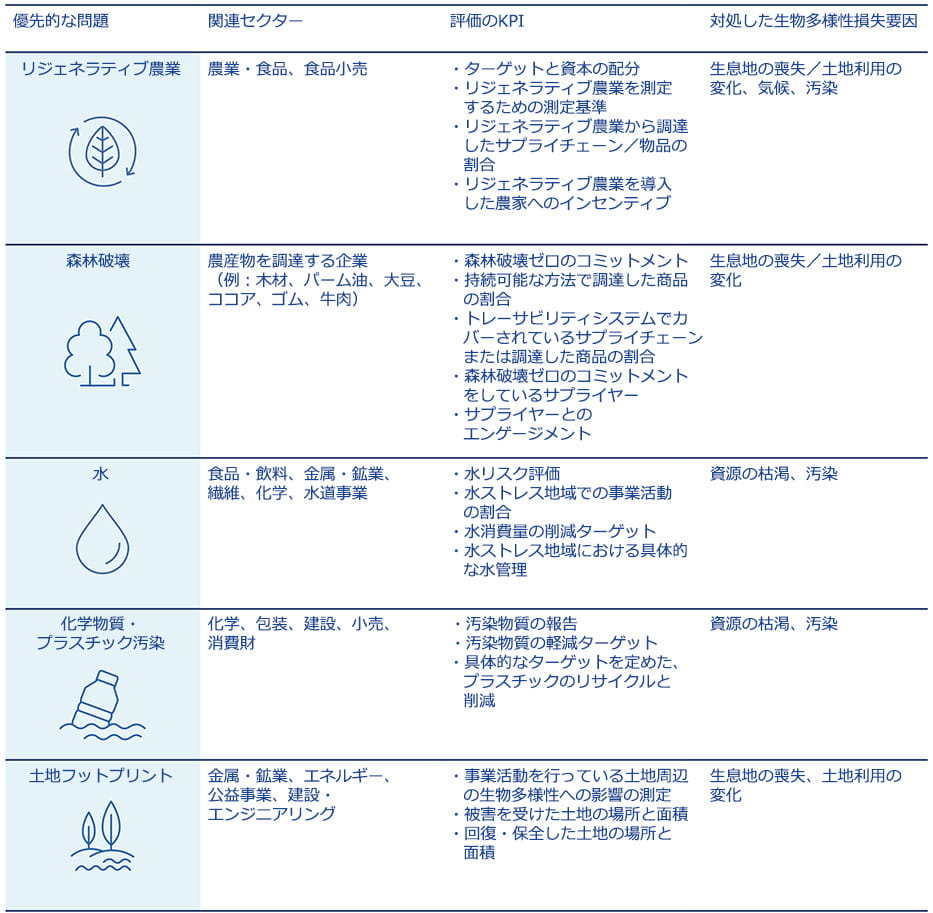 図表4：優先的な生物多様性の問題と関連する重要業績評価指標