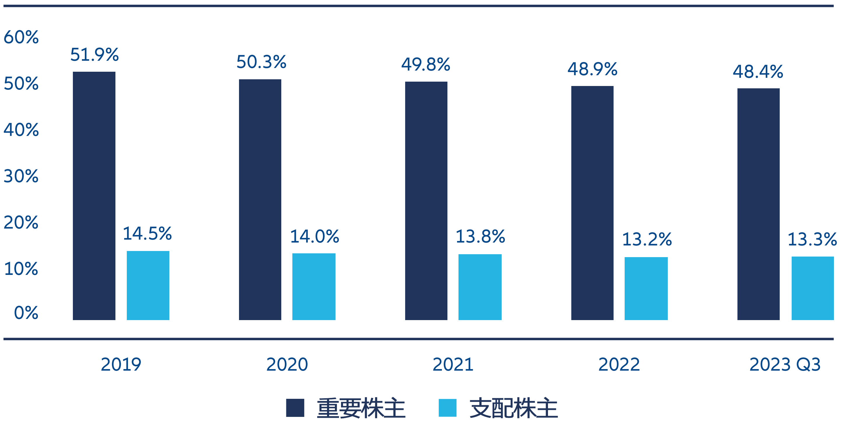 図表1：高い割合の上場A株企業が支配株主又は重要株主を有する