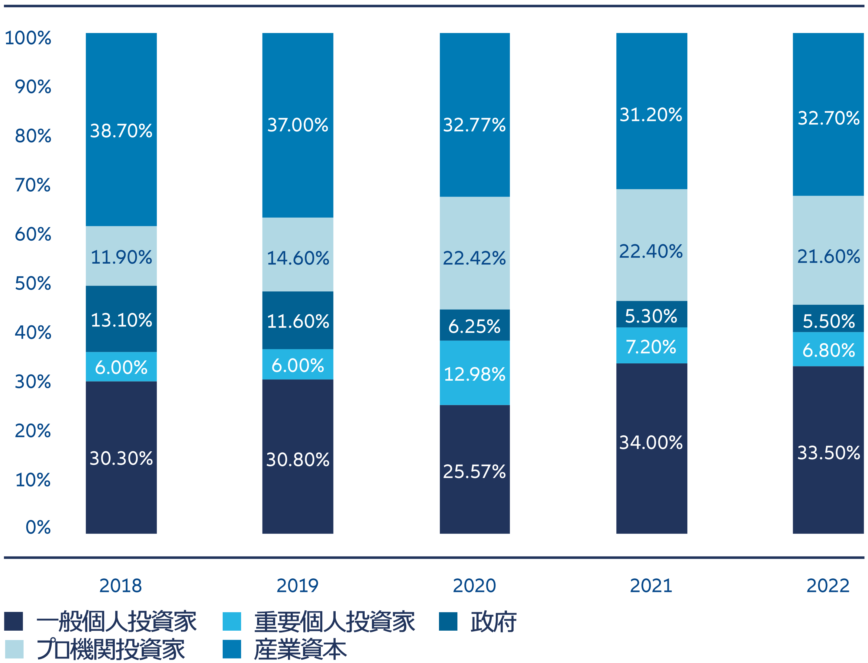 図表2：中国A株市場の株式保有構造