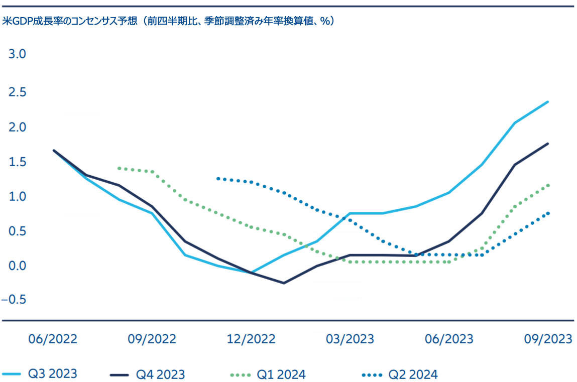 図表1：米GDP成長率のコンセンサス予想は力強く回復