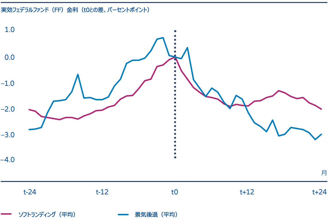 図表2：過去のソフトランディングでは、FRBは最後の利上げ後早期に利下げを実施