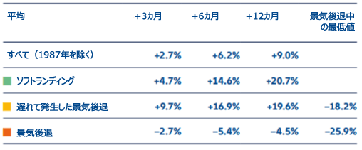 図表4：最終利上げ後のS&P 500種株価指数のパフォーマンス