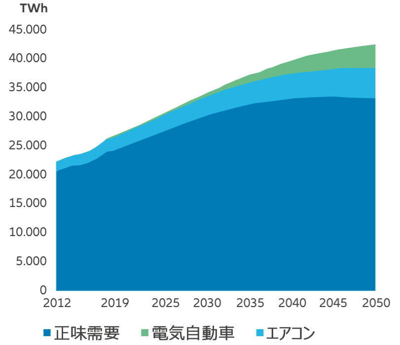 図表1：電力需要は2050年までに倍増