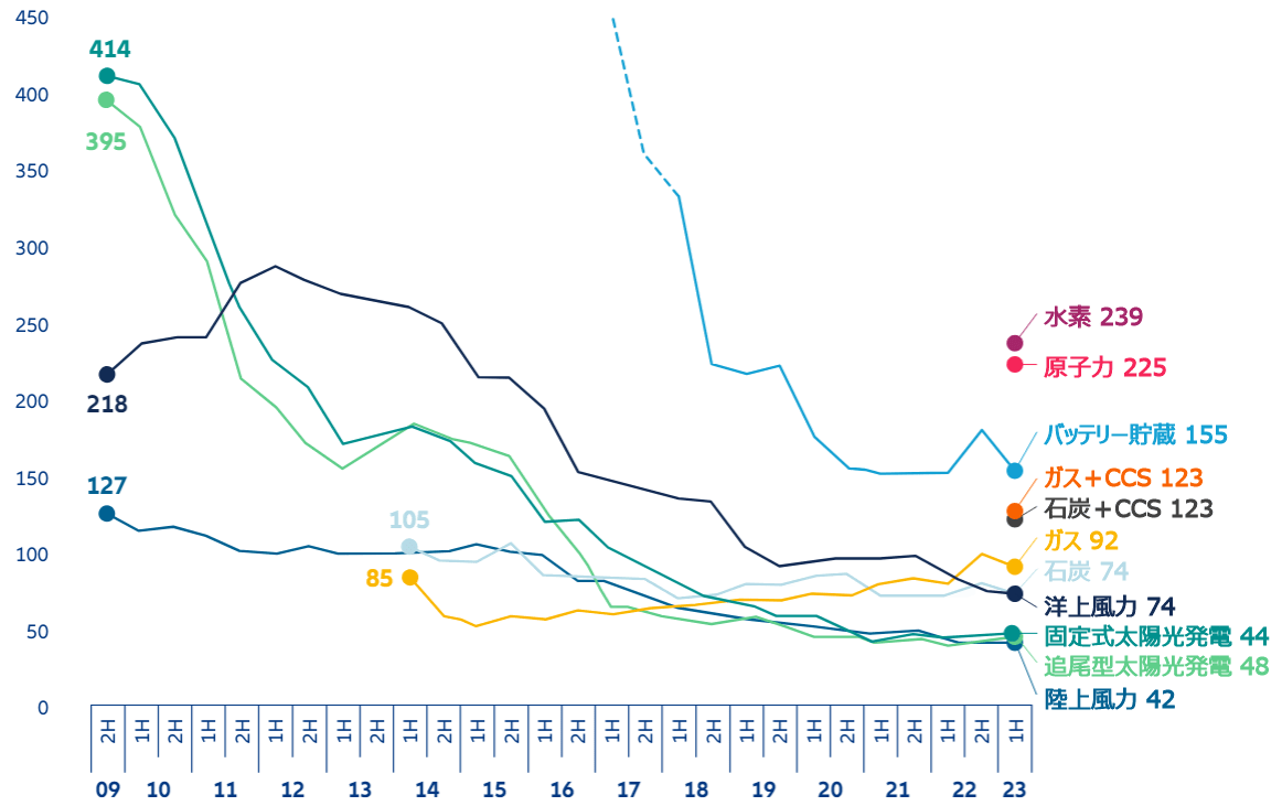 図表2：世界の均等化発電原価ベンチマーク、2009～23年、USD/MWh（2022年の実質価値に換算）