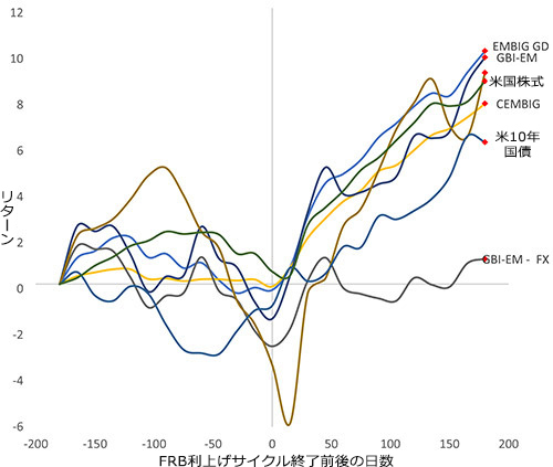 図表3：2006年と2019年のFRBによる金融引き締めサイクル終了の前後6カ月間の新興国市場のパフォーマンス