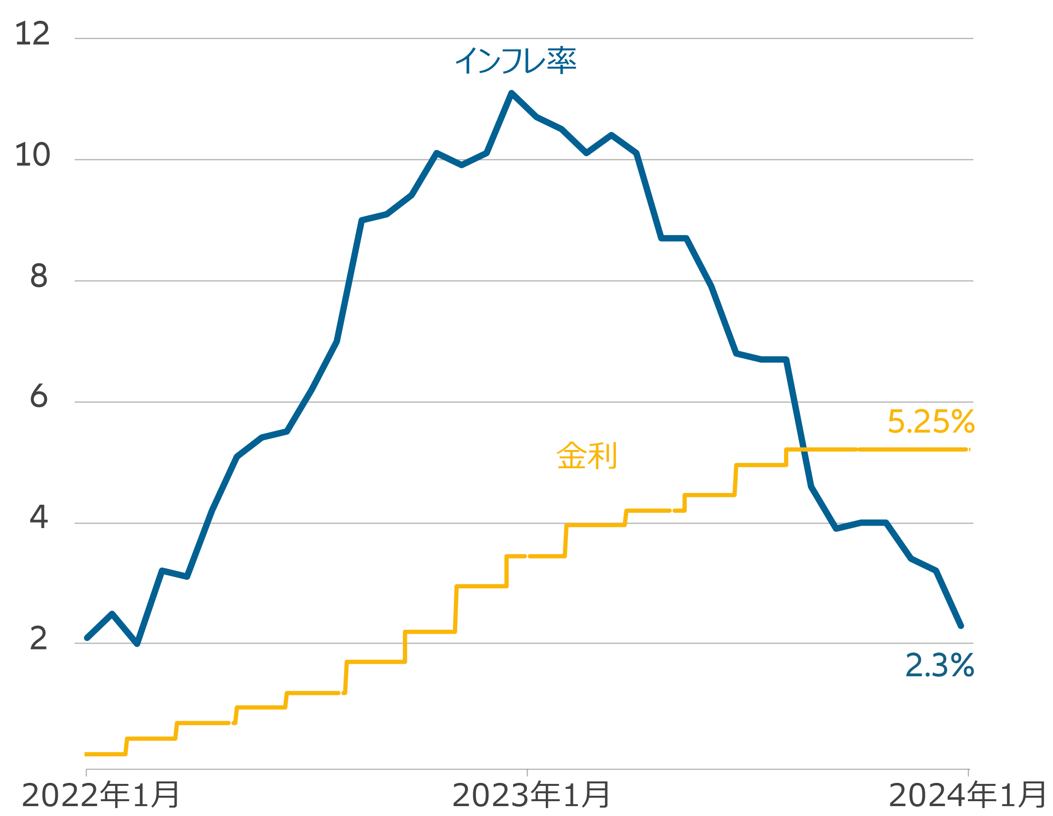 図表1：英国のインフレ率と金利