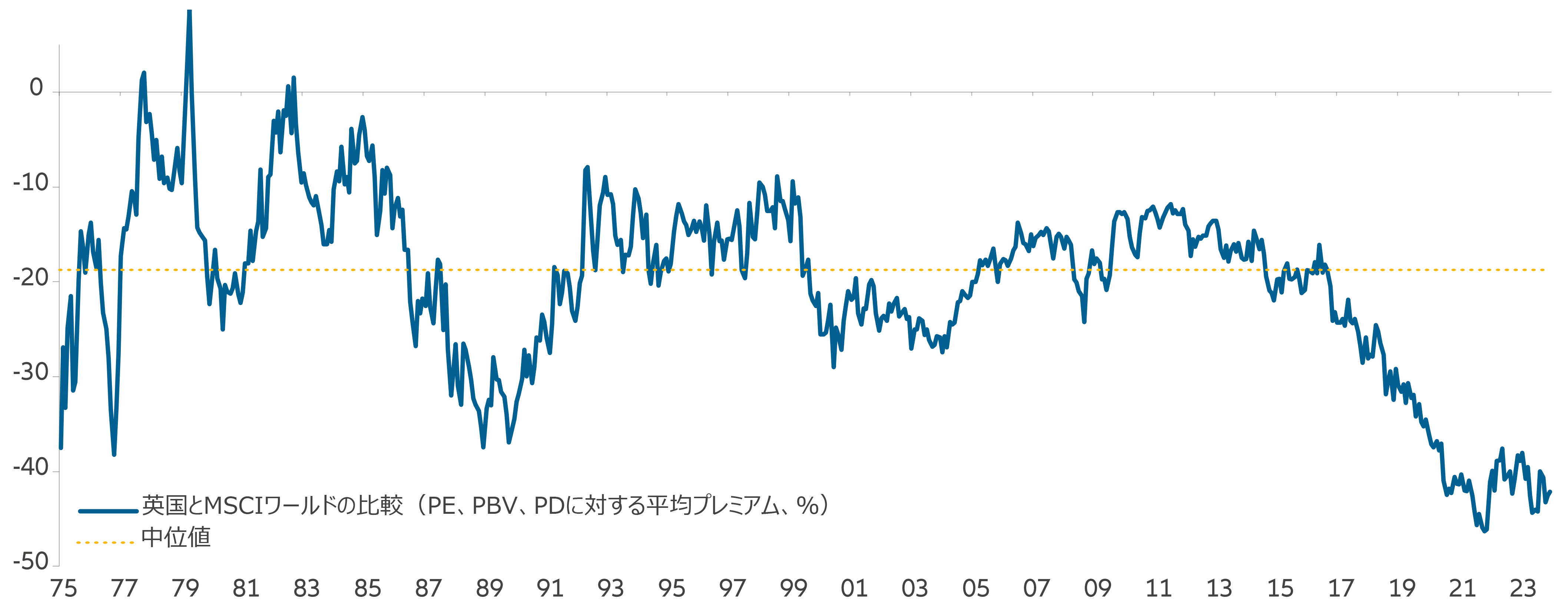 図表2：英国とMSCIワールド・インデックスの平均バリュエーション・プレミアムの比較