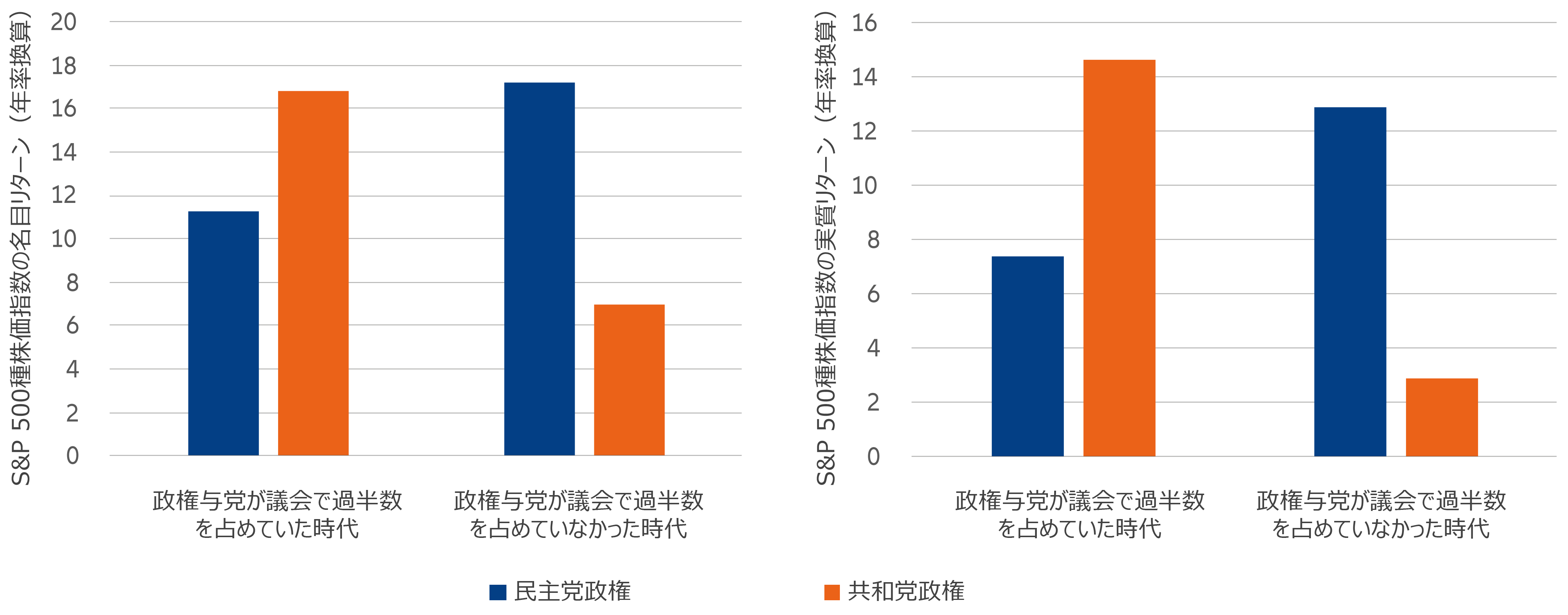 図表1：名目ベースで見ると、米株式のパフォーマンスは、民主党が政権を握っているものの議会で過半数を占めていなかった時代が最も好調。実質ベースでは、リターンが最も高かったのは、共和党が政権と議会の過半数を握っていた時代。