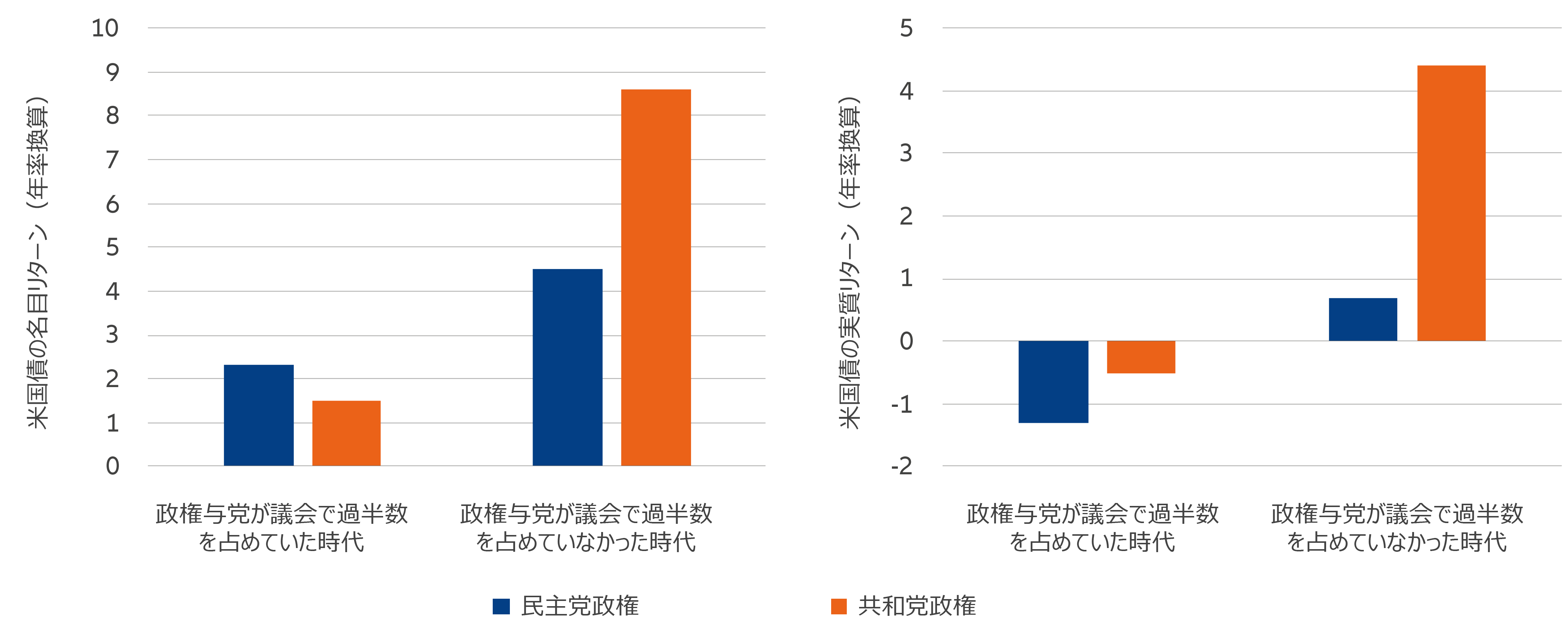 図表2：米国債は、共和党が政権を握っているものの議会で過半数を占めていない時代に好調になる傾向
