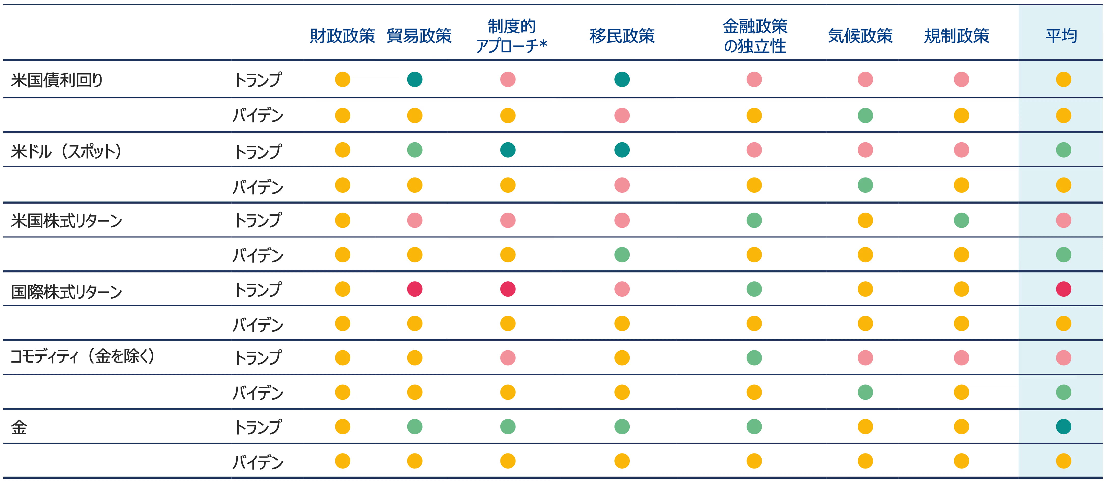 図表1：主要2候補の政策に対し予想される市場の反応（分割政府下における12カ月の投資期間に基づく）