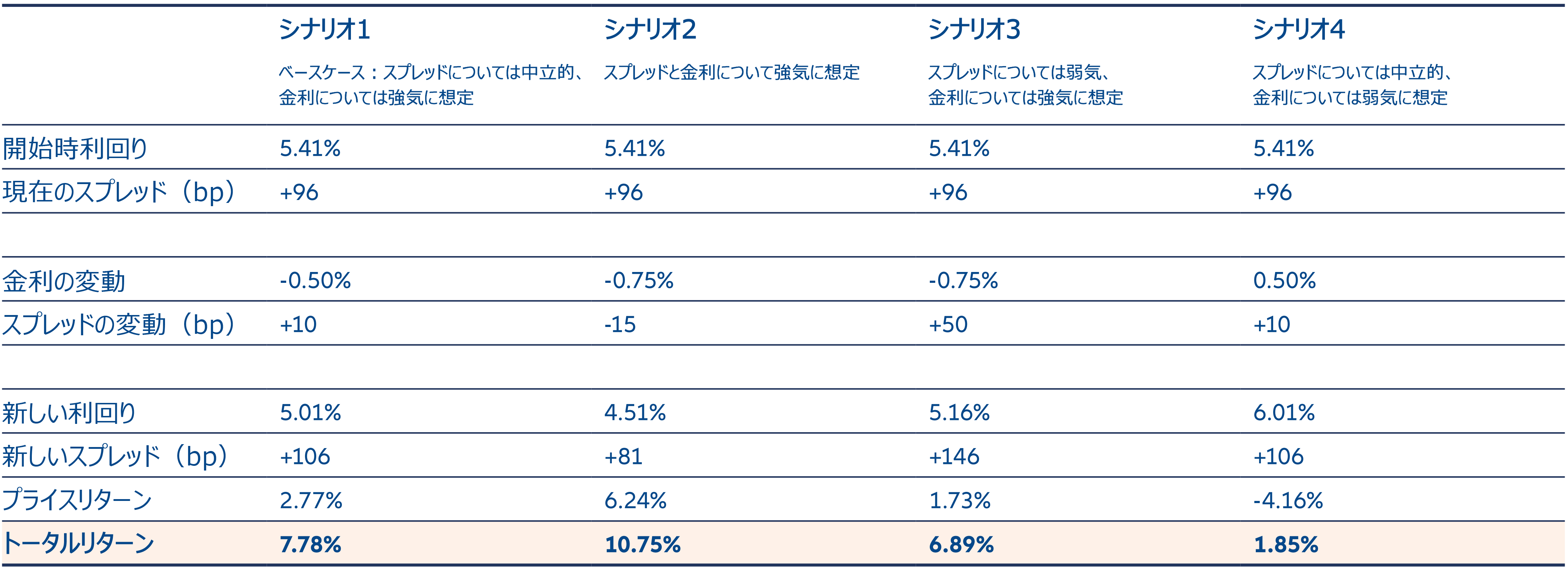 図表2：弊社のベースケースシナリオでは、投資適格社債の推定トータルリターンは魅力的な水準が予想される